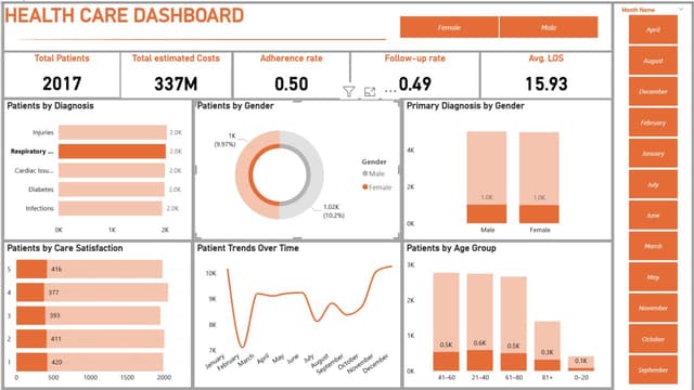 Health care (Power Bi Dashboard)